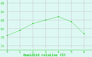 Courbe de l'humidit relative pour Gross Berssen