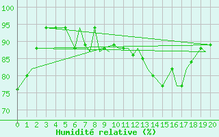 Courbe de l'humidit relative pour Hohenfels