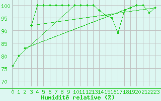 Courbe de l'humidit relative pour Kahler Asten