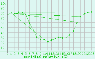 Courbe de l'humidit relative pour Boertnan