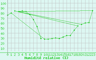 Courbe de l'humidit relative pour Davos (Sw)