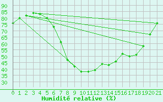 Courbe de l'humidit relative pour Bremervoerde
