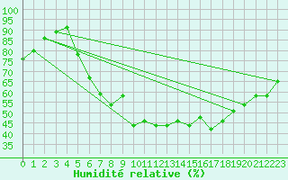 Courbe de l'humidit relative pour Straubing