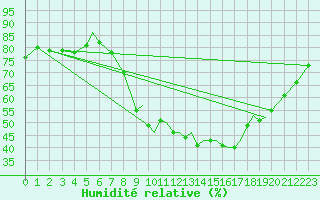 Courbe de l'humidit relative pour Blackpool Airport