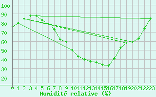 Courbe de l'humidit relative pour Milhostov