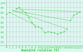 Courbe de l'humidit relative pour Oslo-Blindern
