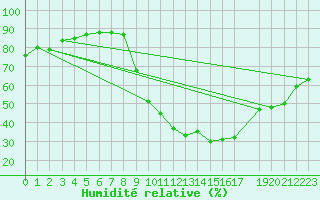 Courbe de l'humidit relative pour Creil (60)