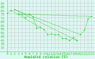 Courbe de l'humidit relative pour Langres (52) 