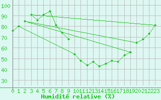 Courbe de l'humidit relative pour Church Lawford