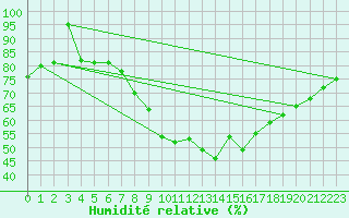 Courbe de l'humidit relative pour Manston (UK)