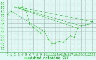 Courbe de l'humidit relative pour Lahr (All)