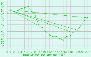 Courbe de l'humidit relative pour Mullingar