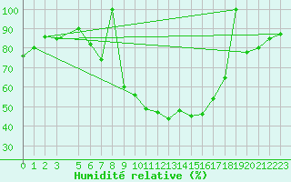 Courbe de l'humidit relative pour Lesce