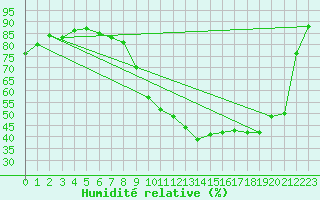 Courbe de l'humidit relative pour Avord (18)