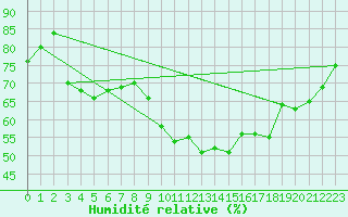 Courbe de l'humidit relative pour Dinard (35)