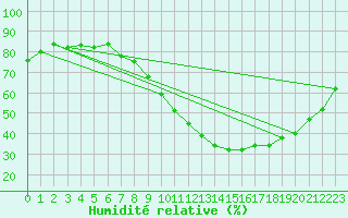 Courbe de l'humidit relative pour Nris-les-Bains (03)