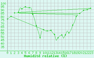 Courbe de l'humidit relative pour Jersey (UK)