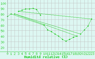 Courbe de l'humidit relative pour Toulouse-Francazal (31)