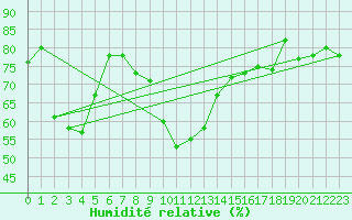 Courbe de l'humidit relative pour Cevio (Sw)