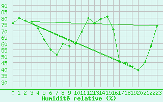 Courbe de l'humidit relative pour Ullensvang Forsoks.