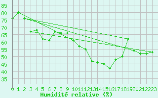 Courbe de l'humidit relative pour Cap Bar (66)