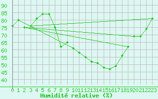 Courbe de l'humidit relative pour Cevio (Sw)