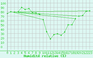 Courbe de l'humidit relative pour Formigures (66)