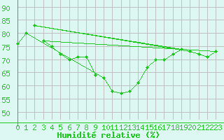 Courbe de l'humidit relative pour Santander (Esp)