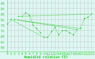 Courbe de l'humidit relative pour Leeming