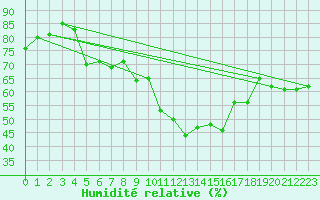 Courbe de l'humidit relative pour Grand Saint Bernard (Sw)