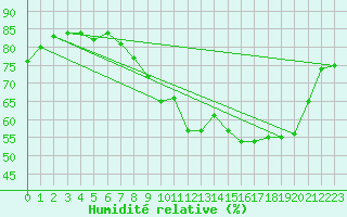 Courbe de l'humidit relative pour Xert / Chert (Esp)