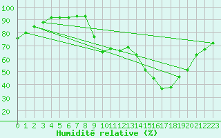 Courbe de l'humidit relative pour Evreux (27)