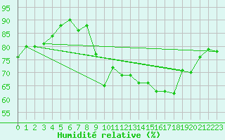 Courbe de l'humidit relative pour Biscarrosse (40)