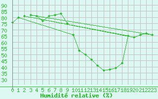 Courbe de l'humidit relative pour Ontinyent (Esp)