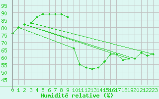 Courbe de l'humidit relative pour Sarzeau (56)