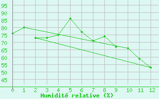 Courbe de l'humidit relative pour Inari Rajajooseppi
