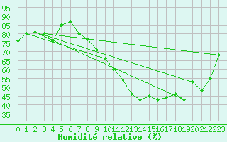 Courbe de l'humidit relative pour Cap de la Hve (76)