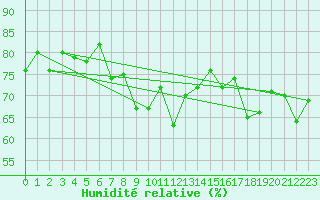 Courbe de l'humidit relative pour Grimentz (Sw)