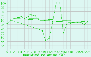 Courbe de l'humidit relative pour Wittering