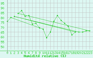 Courbe de l'humidit relative pour Roujan (34)