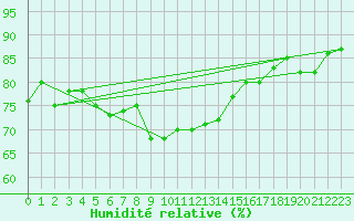 Courbe de l'humidit relative pour Kokkola Tankar
