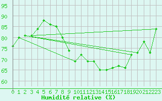 Courbe de l'humidit relative pour Valley
