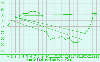 Courbe de l'humidit relative pour Pointe de Socoa (64)