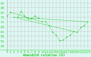 Courbe de l'humidit relative pour Pomrols (34)