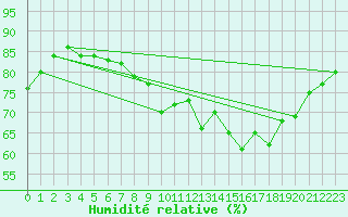 Courbe de l'humidit relative pour Millau - Soulobres (12)