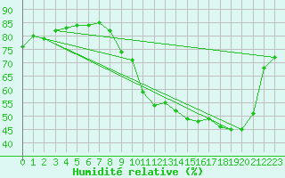 Courbe de l'humidit relative pour Toussus-le-Noble (78)