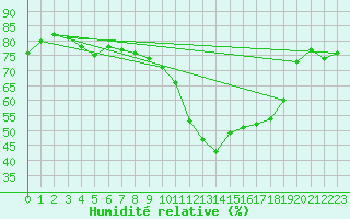 Courbe de l'humidit relative pour Les Pennes-Mirabeau (13)