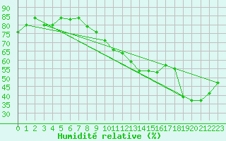 Courbe de l'humidit relative pour Marignane (13)