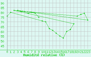 Courbe de l'humidit relative pour Marseille - Saint-Loup (13)