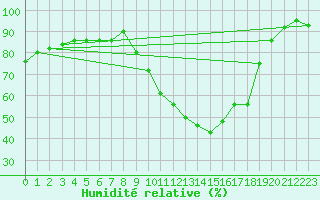 Courbe de l'humidit relative pour Sain-Bel (69)